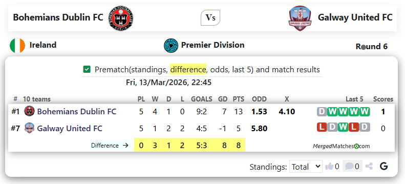 Bohemians Dublin FC Vs Galway United FC screenshot