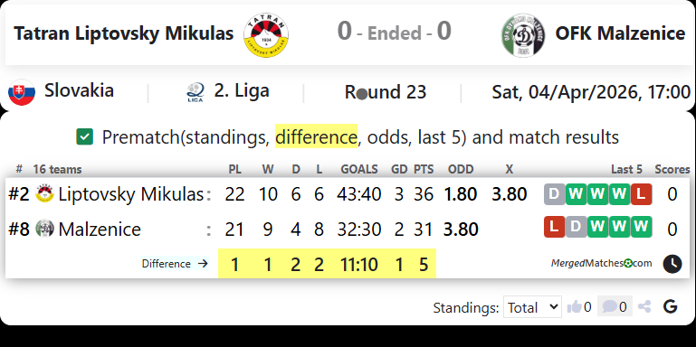 Tatran Liptovsky Mikulas Vs OFK Malzenice screenshot