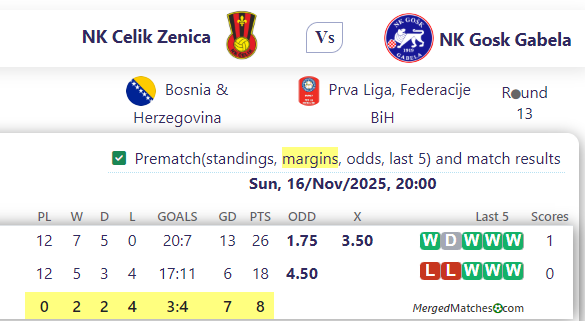 NK Celik Zenica Vs NK Gosk Gabela screenshot
