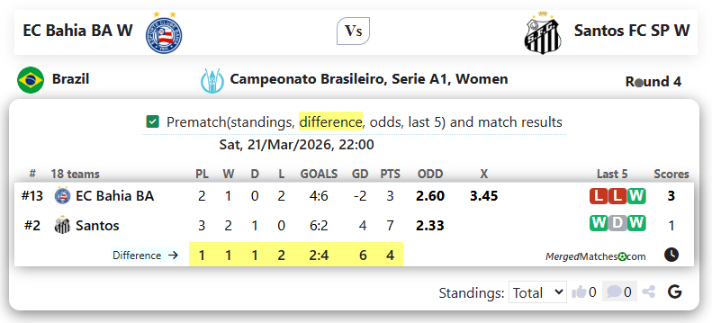 EC Bahia BA W Vs Santos FC SP W screenshot
