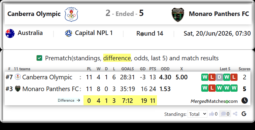 Canberra Olympic Vs Monaro Panthers FC screenshot