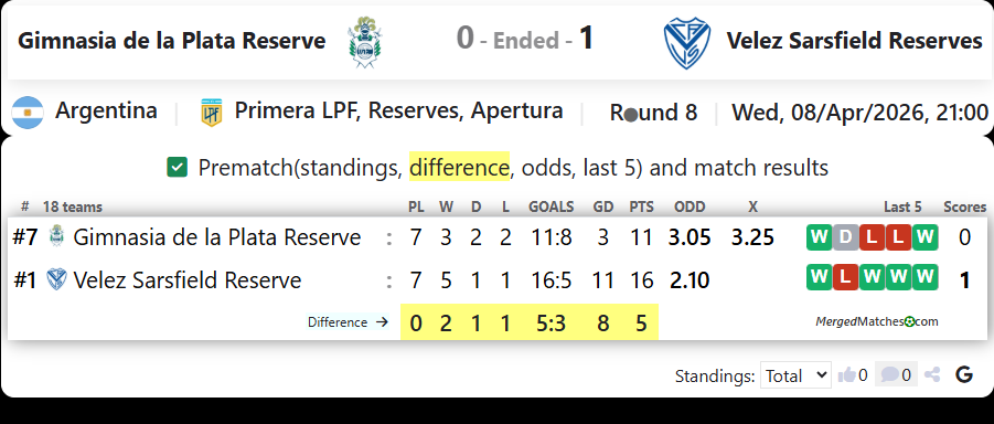Gimnasia de la Plata Reserve Vs Velez Sarsfield Reserves screenshot
