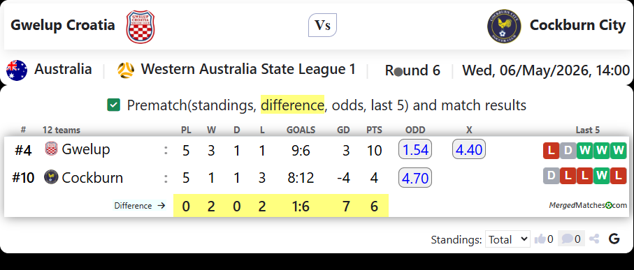Gwelup Croatia Vs Cockburn City screenshot