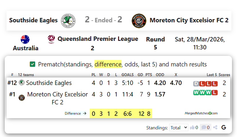 Southside Eagles Vs Moreton City Excelsior FC 2 screenshot