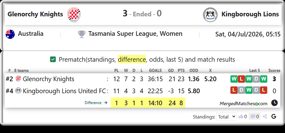 Glenorchy Knights Vs Kingborough Lions United FC screenshot