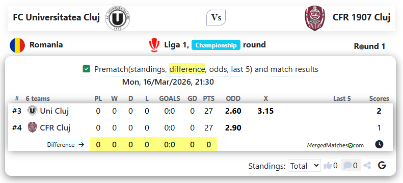 FC Universitatea Cluj Vs CFR 1907 Cluj screenshot