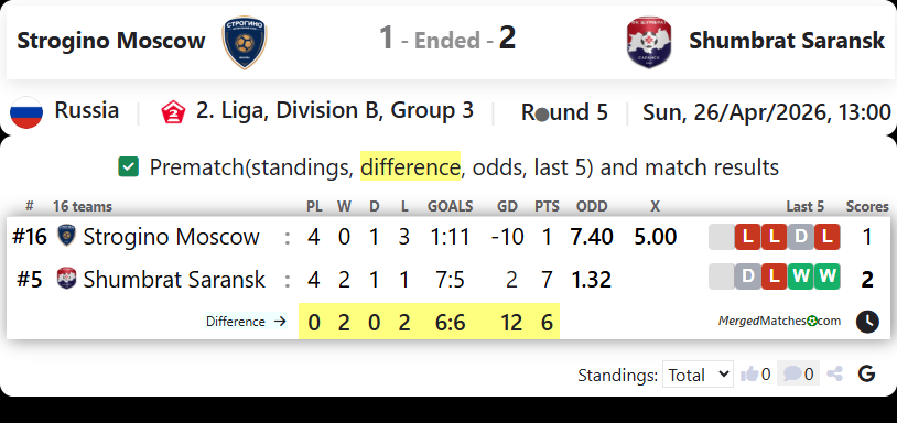 Strogino Moscow Vs Shumbrat Saransk screenshot