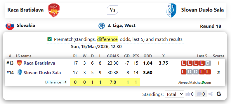 Raca Bratislava Vs Slovan Duslo Sala screenshot