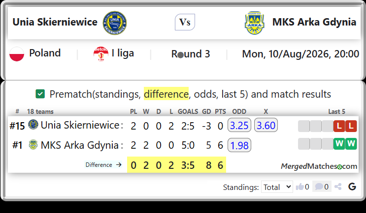 Unia Skierniewice Vs MKS Arka Gdynia screenshot