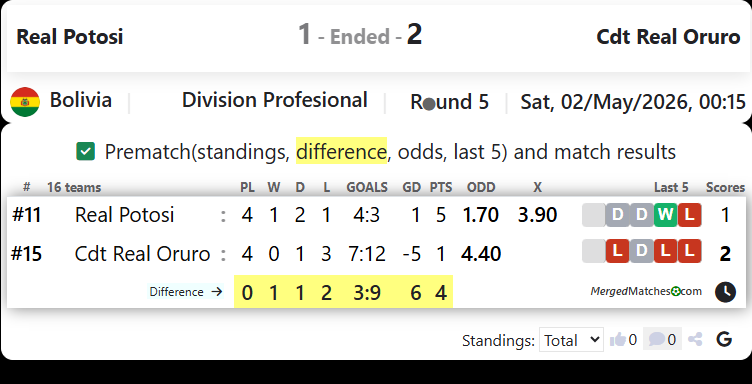 Real Potosi Vs Cdt Real Oruro screenshot