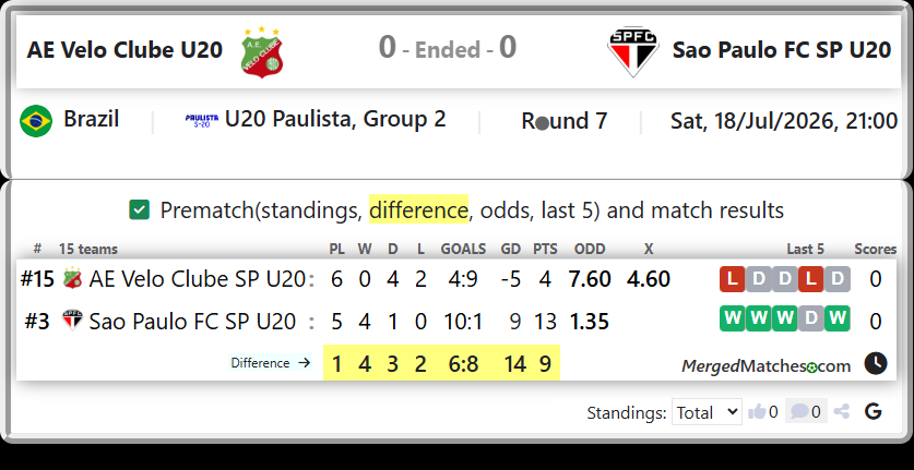 AE Velo Clube SP U20 Vs Sao Paulo FC SP U20 screenshot