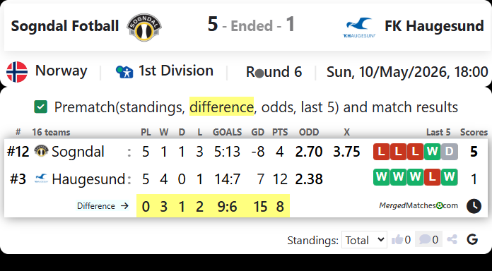 Sogndal Fotball Vs FK Haugesund screenshot
