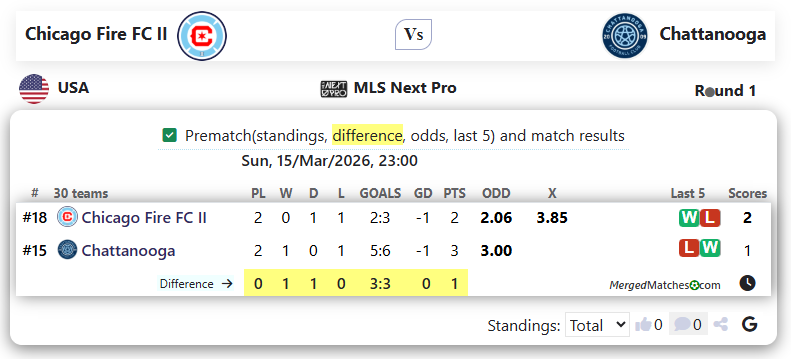 Chicago Fire FC II Vs Chattanooga screenshot