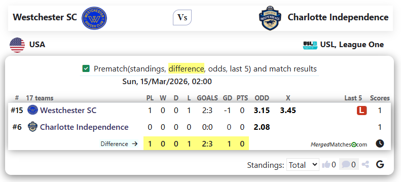 Westchester SC Vs Charlotte Independence screenshot