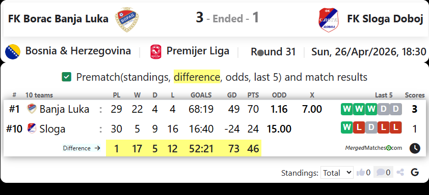 FK Borac Banja Luka Vs FK Sloga Doboj screenshot