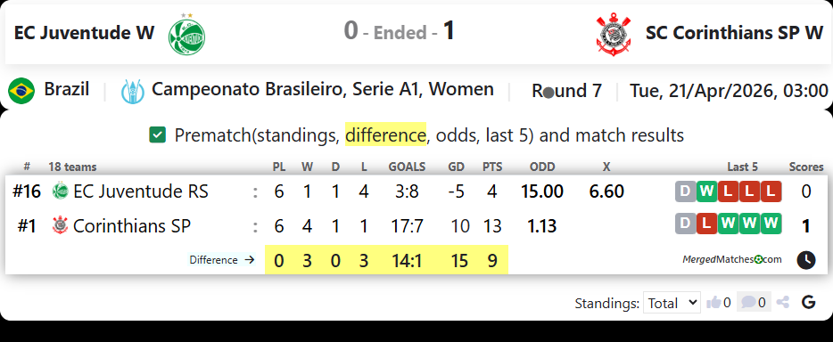 EC Juventude W Vs SC Corinthians SP W screenshot
