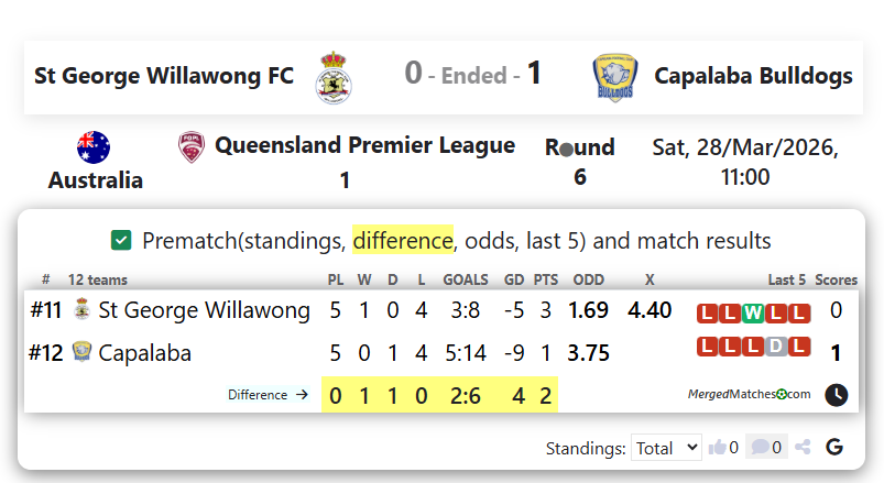 St George Willawong FC Vs Capalaba Bulldogs screenshot