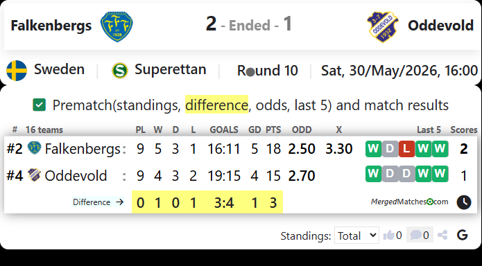 Falkenbergs FF Vs IK Oddevold screenshot