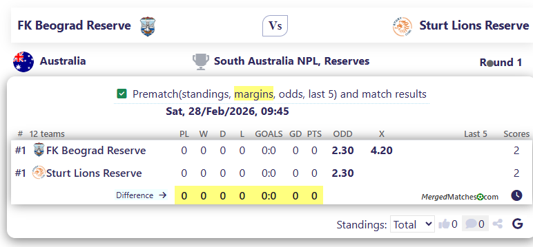 FK Beograd Reserve Vs Sturt Lions Reserve screenshot