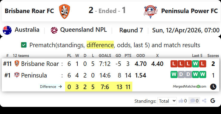 Brisbane Roar FC Vs Peninsula Power FC screenshot