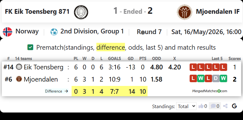 FK Eik Toensberg 871 Vs Mjoendalen IF screenshot