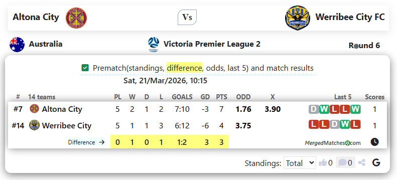 Altona City Vs Werribee City FC screenshot