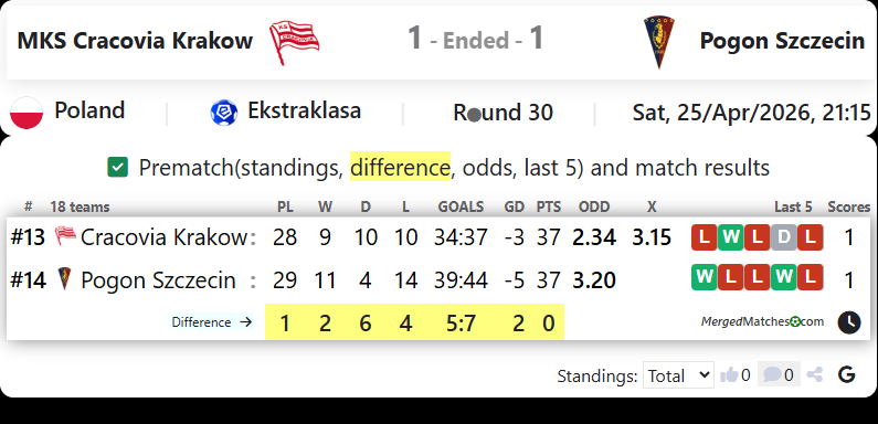 MKS Cracovia Krakow Vs Pogon Szczecin screenshot
