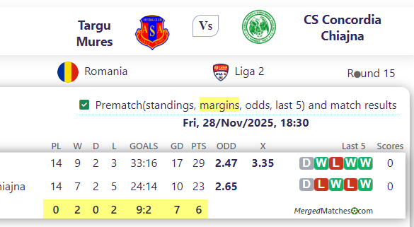 Targu Mures Vs CS Concordia Chiajna screenshot