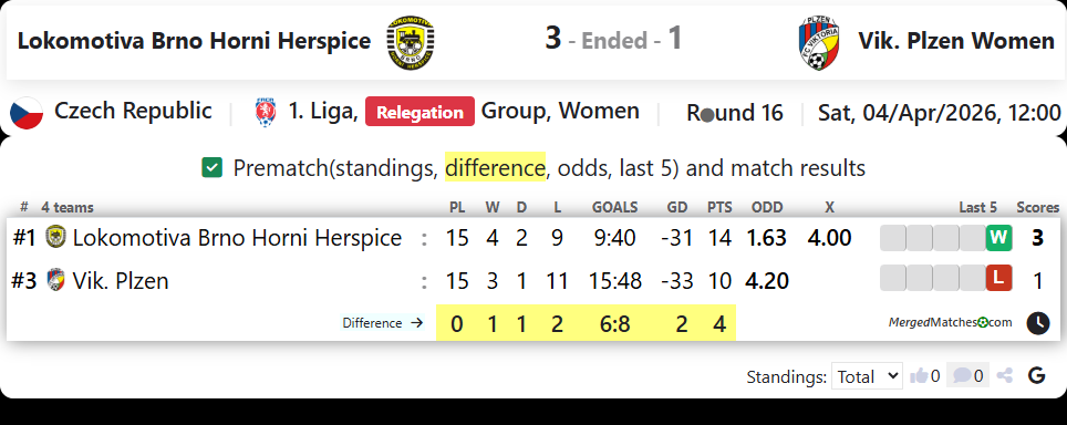 Lokomotiva Brno Horni Herspice Vs Vik. Plzen Women screenshot