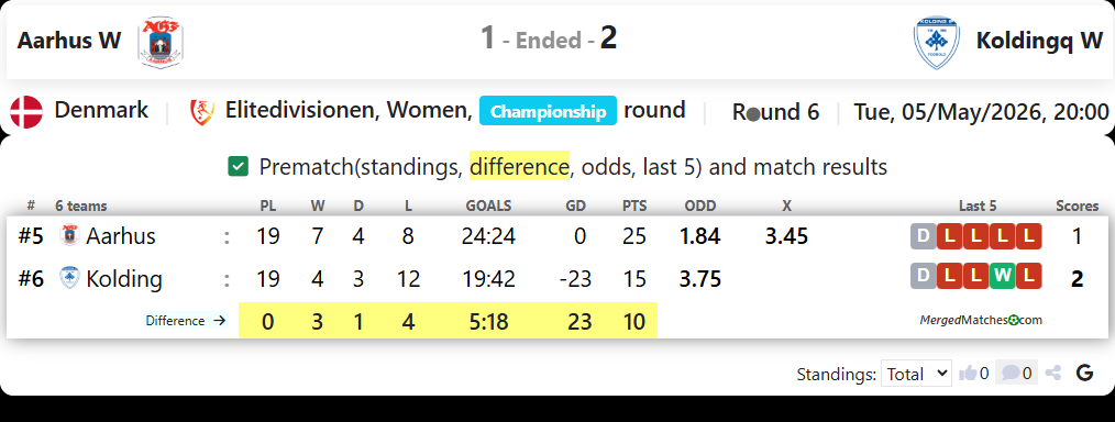 Aarhus W Vs Koldingq W screenshot