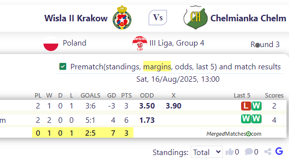 Wisla II Krakow Vs Chelmianka Chelm screenshot