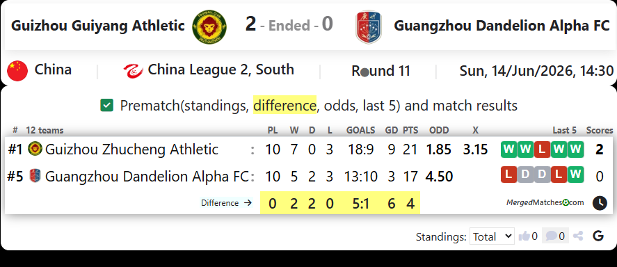 Guizhou Zhucheng Athletic Vs Guangzhou Dandelion Alpha FC screenshot