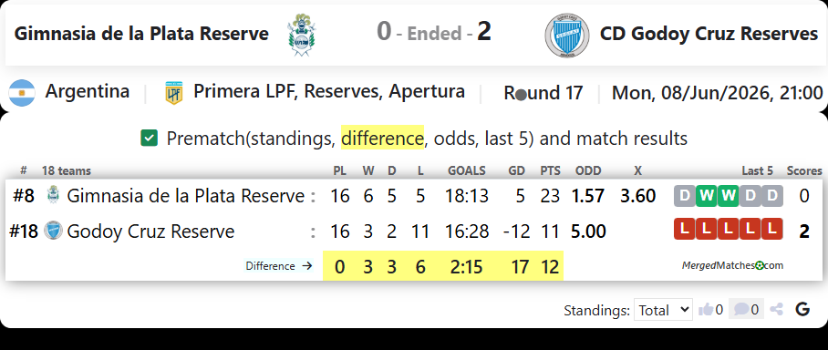 Gimnasia de la Plata Reserve Vs CD Godoy Cruz Reserves screenshot