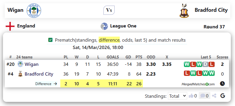 Wigan Vs Bradford City screenshot