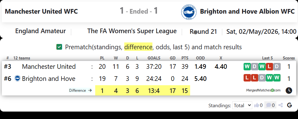 Manchester United WFC Vs Brighton and Hove Albion WFC screenshot