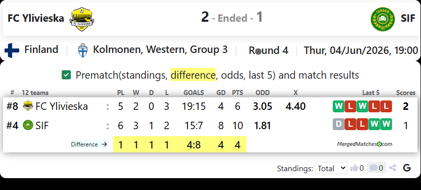 FC Ylivieska Vs SIF screenshot