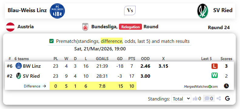 Blau-Weiss Linz Vs SV Ried screenshot