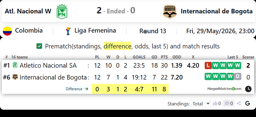 Atl. Nacional W Vs Internacional de Bogota screenshot