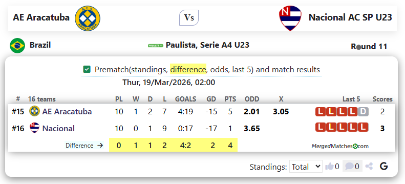 AE Aracatuba Vs Nacional AC SP U23 screenshot