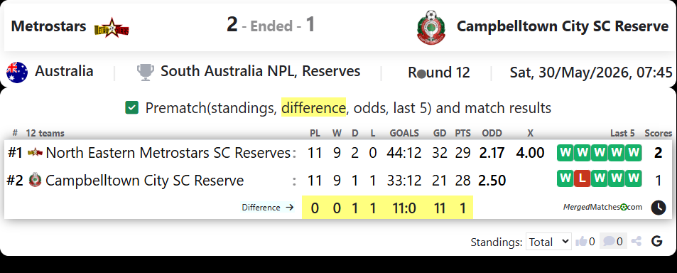 Metrostars Vs Campbelltown City SC Reserve screenshot
