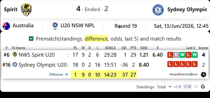 NWS Spirit FC Vs Sydney Olympic FC screenshot