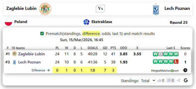 Zaglebie Lubin Vs Lech Poznan screenshot