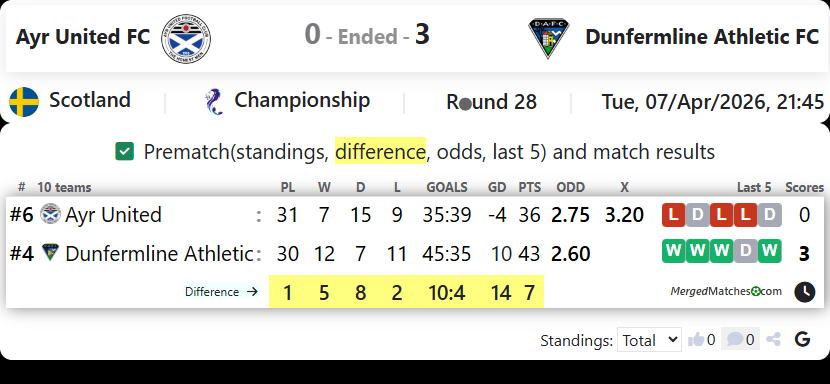 Ayr United FC Vs Dunfermline Athletic FC screenshot