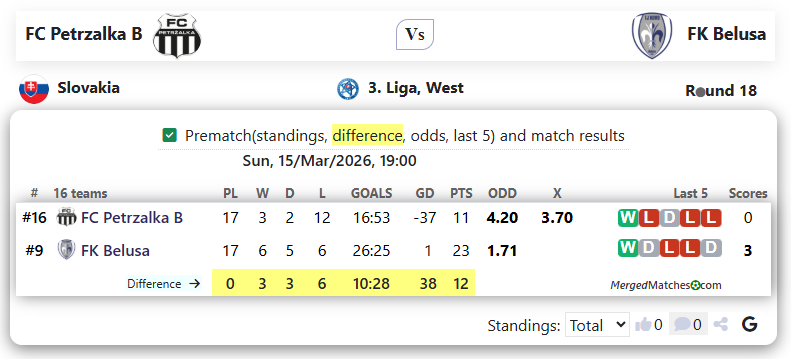 FC Petrzalka B Vs FK Belusa screenshot
