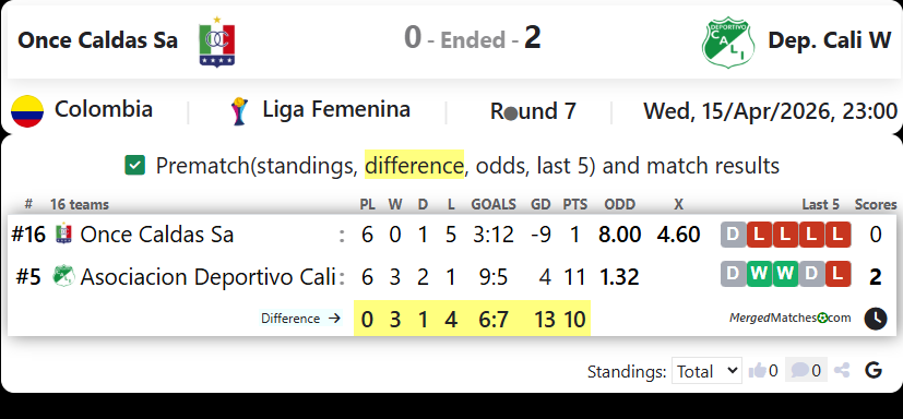 Once Caldas Sa Vs Dep. Cali W screenshot