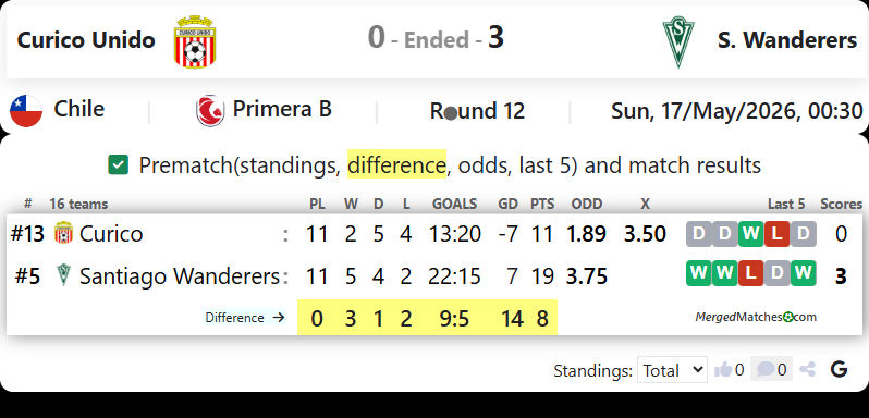 Curico Unido Vs S. Wanderers screenshot