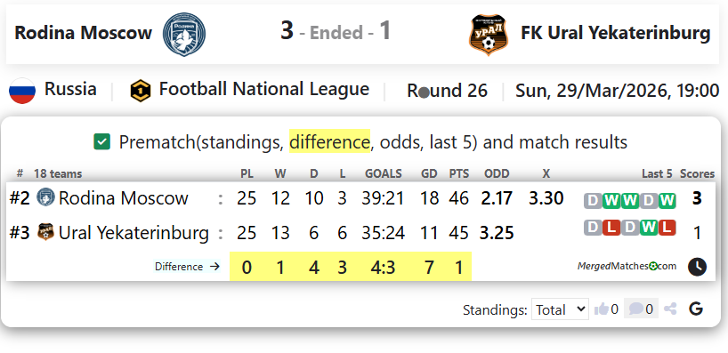 Rodina Moscow Vs FK Ural Yekaterinburg screenshot