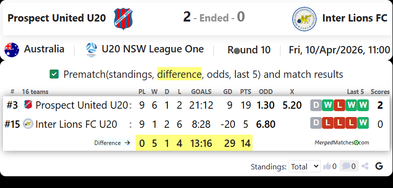 Prospect United U20 Vs Inter Lions FC screenshot