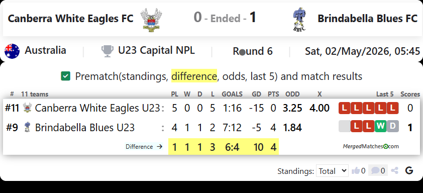 Canberra White Eagles FC Vs Brindabella Blues FC screenshot