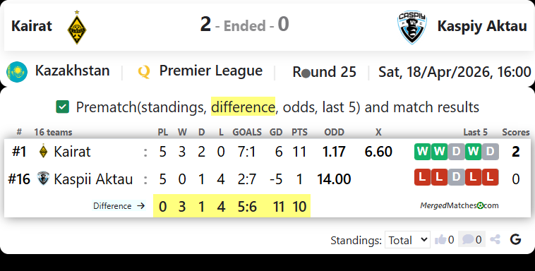 FC Kairat Almaty Vs FK Kaspii Aktau screenshot